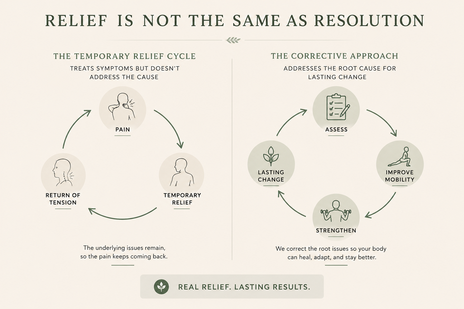Comparison of the pain relief cycle and corrective approach.